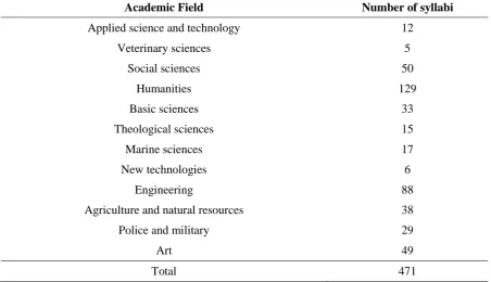 Table 1. The Corpus of academic course descriptions for undergraduate programs in Iran 