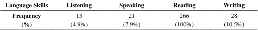 Table 3. Language skills prescribed in EAP Syllabi 