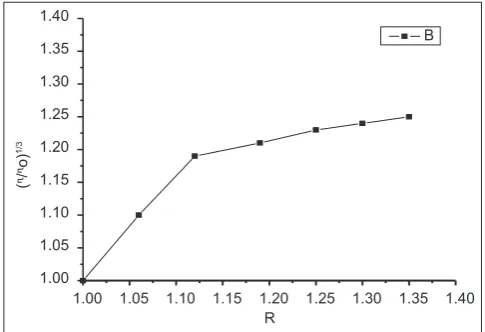 Fig. 8: Effect of increasing amounts of Co(II) complex on the relative viscosity of CT-DNA
