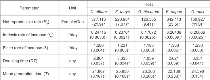 Table 3. The mean population growth parameters (SE) of Spodoptera exigua on different host plants under laboratory.
