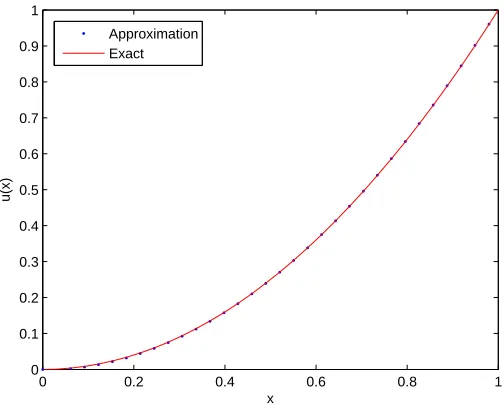 Figure 1. Exact solution and Approximation solution of Example (5.1)