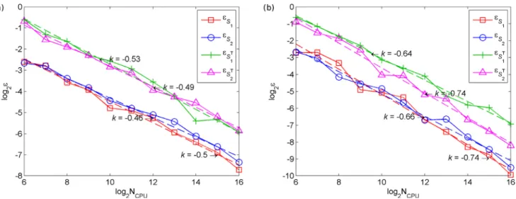 Fig. 12. RMSE convergence of the MC estimates of S  i (35)  and 