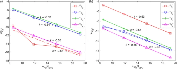 Fig. 15. Relative error in (a) S  i  and in (b) 