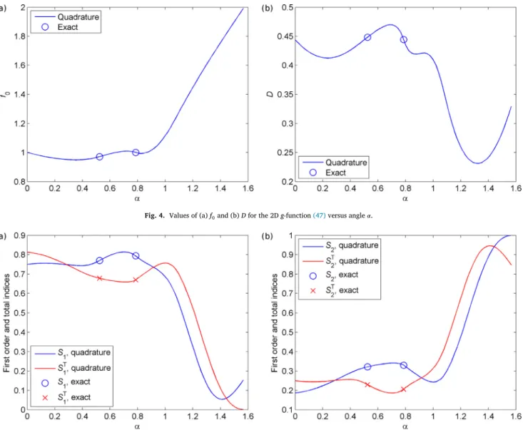 Fig. 4. Values of (a) f  0  and (b) D for the 2D g -function  (47)  versus angle 