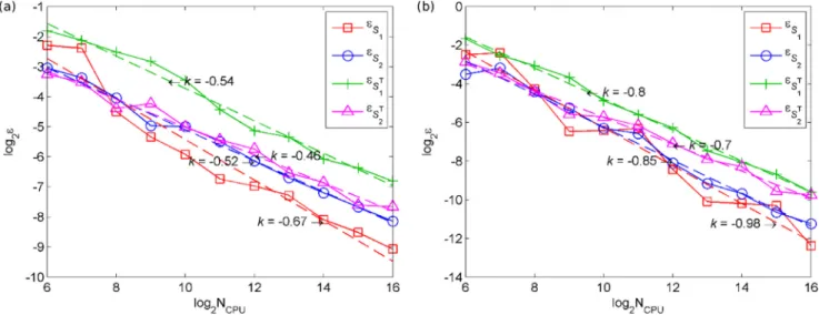 Fig. 7. RMSE convergence of the MC estimators of S  i (35)  and 