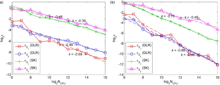 Fig. 8. RMSE convergence of the DLR  (35)  and SK  (36)  MC estimators for S  i  for the 2D g -function  (47)  deﬁned in Ω 2  for 