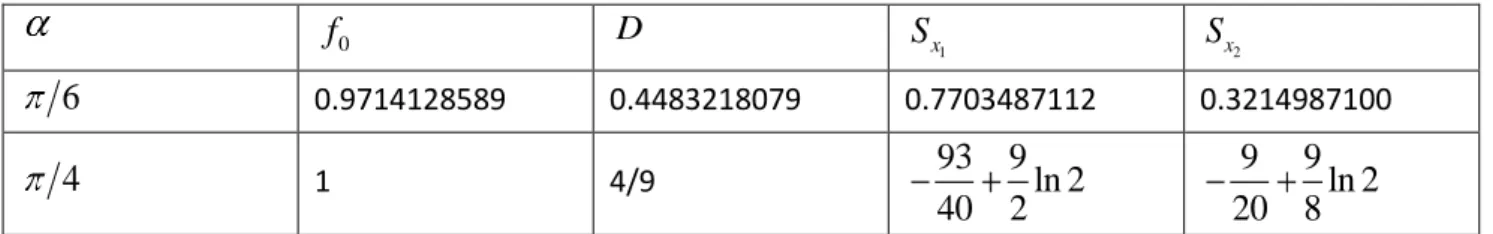 Table 1. Exact values of mean, total variance and main effects for selected values of 