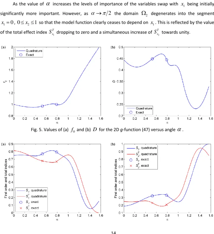 Fig. 5. Values of (a)  f 0  and (b)  D  for the 2D g-function (47) versus angle  . 