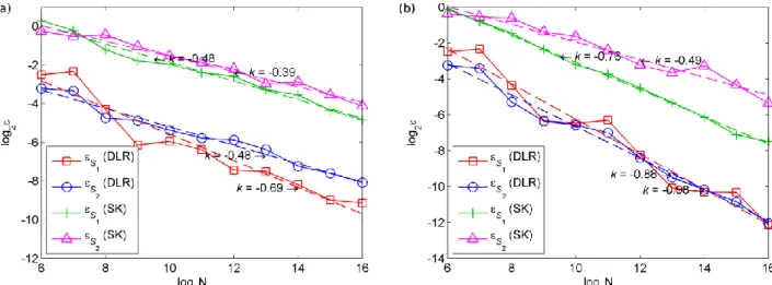 Fig. 8. Convergence of the DLR (35) and SK (36) MC estimators for  S i  for the 2D g-function (47) defined in 