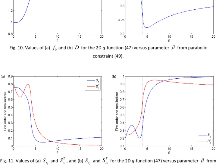 Fig. 11. Values of (a)  S x 1  and  S T x 1 , and (b)  S x 2  and  S T x 2  for the 2D g-function (47) versus parameter   from  parabolic constraint (49)