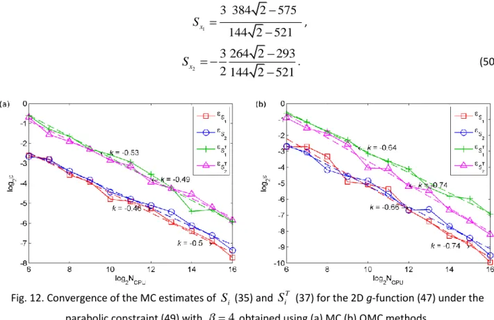 Fig. 12. Convergence of the MC estimates of  S i  (35) and  S i T  (37) for the 2D g-function (47) under the  parabolic constraint (49) with  4  obtained using (a) MC (b) QMC methods