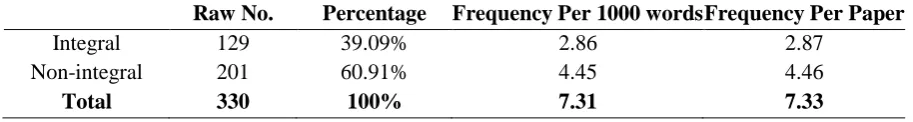 Table 3. Frequency of the Functions of Citations in the Corpus 