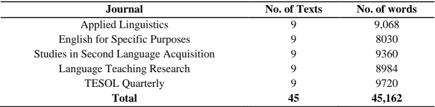 Table 1. Corpus characteristics 