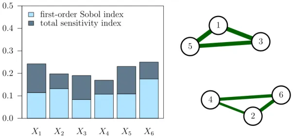 Figure 3.1: Sensitivity analysis of the motivational example. First-order Sobol and total sensitivity indices (left), FANOVA graph of total interaction indices (right).