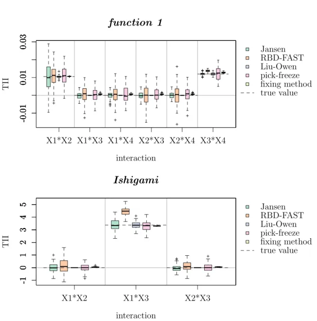 Figure 3.2: Simulation study on TII estimators, boxplots of 100 estimations for func- func-tions with low interacfunc-tions, low number of input variables.