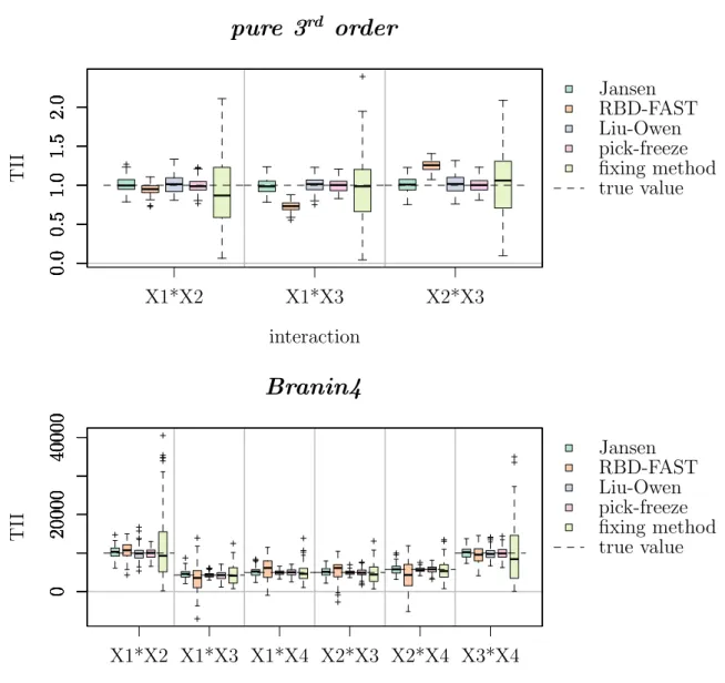 Figure 3.3: Simulation study on TII estimators, boxplots of 100 estimations for func- func-tions with high interacfunc-tions, low number of input variables.