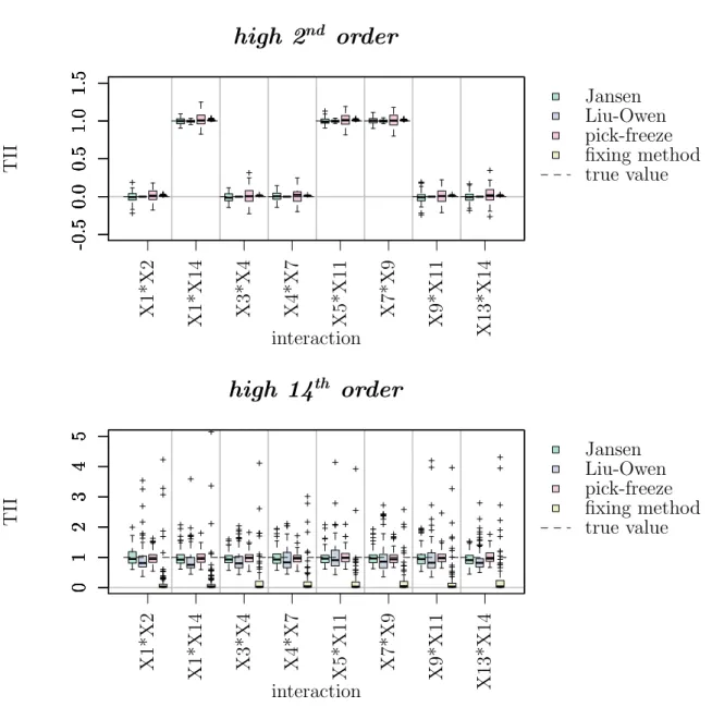 Figure 3.4: Simulation study on TII estimators, boxplots of 100 estimations of the TIIs of selected interactions for functions with high number of input variables.