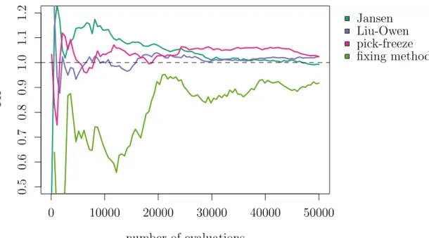 Figure 3.5: Simulation study on TII estimators, asymptotical exploration on the pure 3 rd order function.