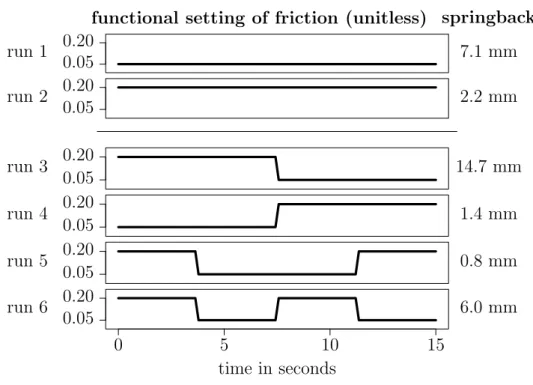 Figure 4.1: Preview runs. Comparison of different functional friction settings.