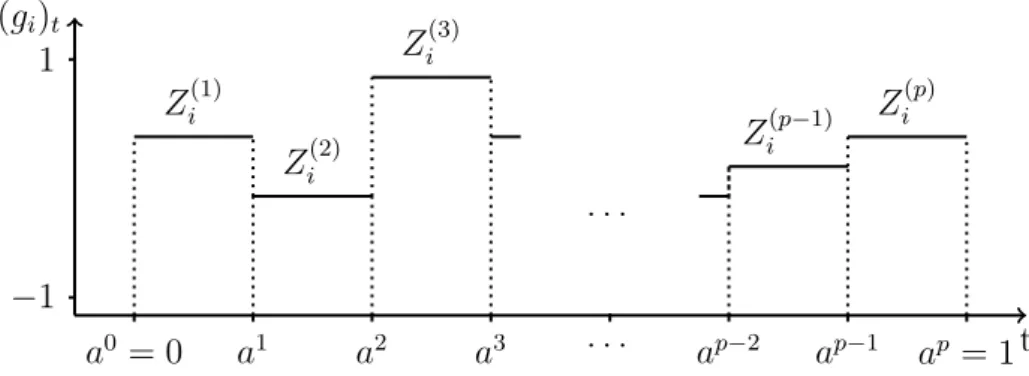 Figure 4.2: Visualization of the piecewise constant representation of functional inputs.