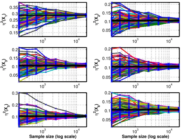 Figure 2: Sobol’ function: convergence history for the η 2 ’s (black horizontal lines- true values)