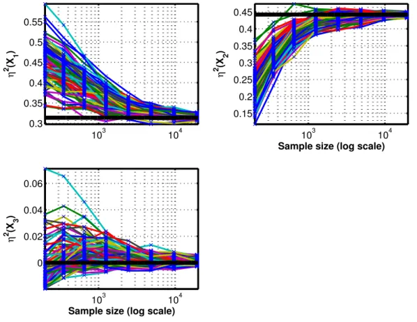 Figure 3: Ishigami function: convergence history for the η 2 ’s (black horizontal lines- true values)