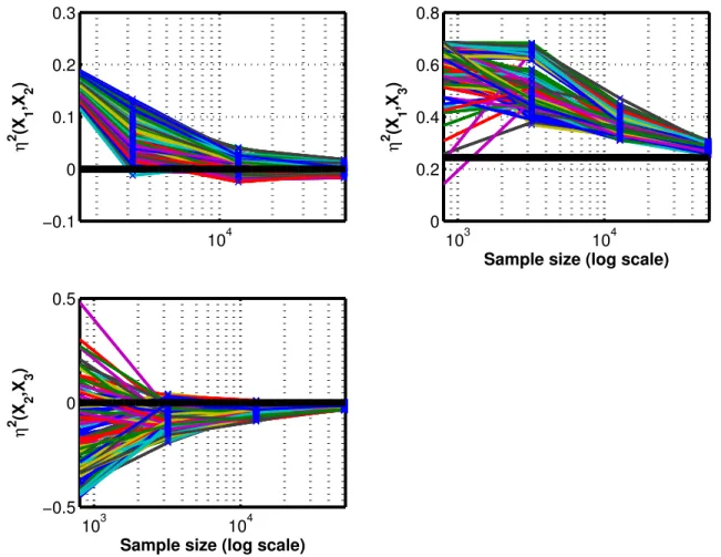 Figure 5: Ishigami function: convergence history for the η 2 ’s (black horizontal lines- true values)