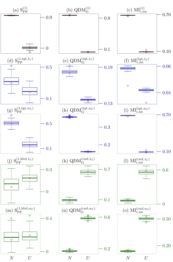 Figure 5.1: Global (black), target (blue) and conditional (green) sensitivity analysis of minimum-normal-uniform model on samples of size n set = 1 000