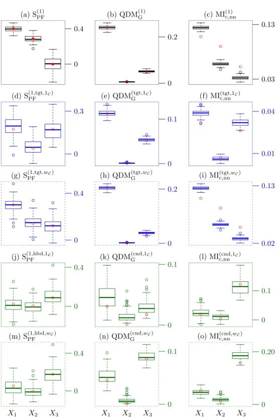 Figure 5.2: Global (black), target (blue) and conditional (green) sensitivity analysis of Ishigami–Homma model on samples of size n set = 1 000