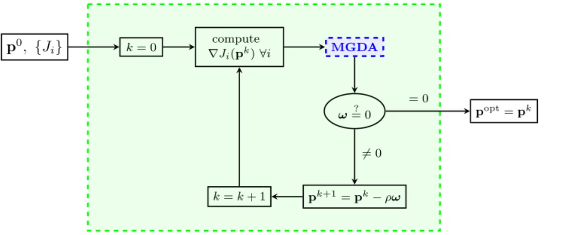 Figure 3: Flow chart of the optimization algorithm. The optimization loop is highlighted in green.