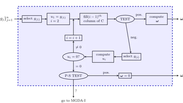 Figure 7: Flow chart of third version of MGDA