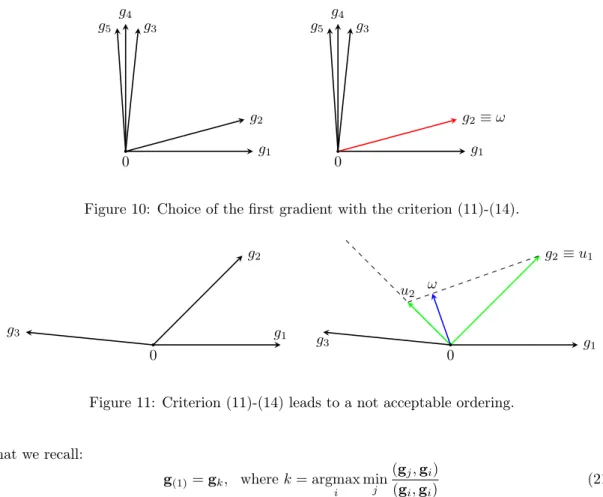 Figure 10: Choice of the first gradient with the criterion (11)-(14).