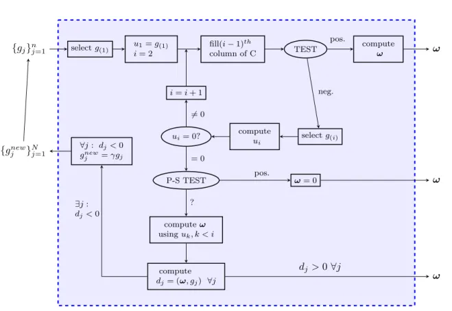 Figure 12: Flow chart of MGDA-III b