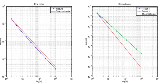Figure 14: Convergence advection steady problem