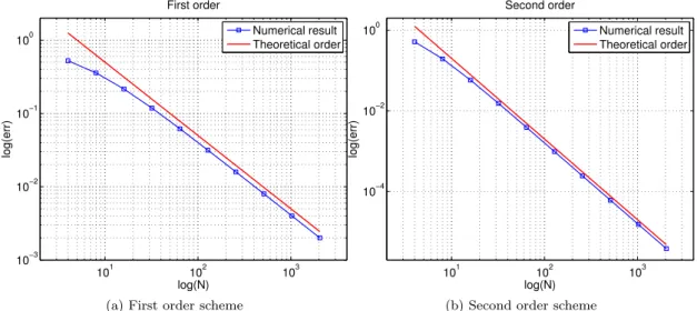 Figure 16: Convergence advection unsteady problem.