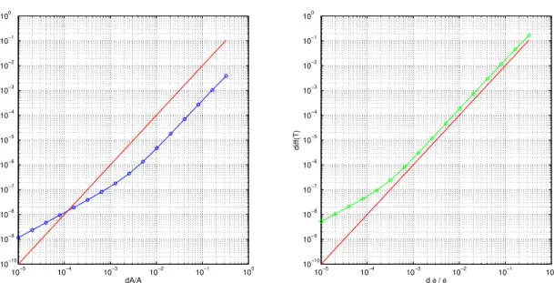 Figure 18: Validation of the CSE method, nonlinear case. On the left diff A , on the right diff ϕ 