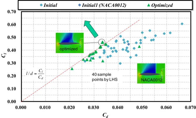 FIGURE 5: ANOVA result for classical optimization 0.00 0.10 0.20 0.30 0.40 0.50 0.60 0.70 0.000 0.010 0.020 0.030 0.040  0.050  0.060  0.070 ClCd