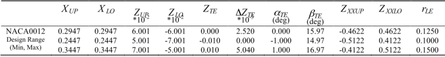 Table 2. Initial PARSEC parameters for robust optimization. 