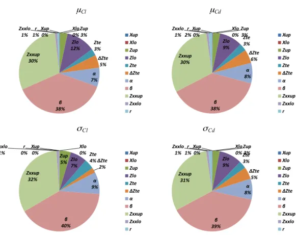 FIGURE 8: ANOVA results for new ranges of design variables in robust optimization 