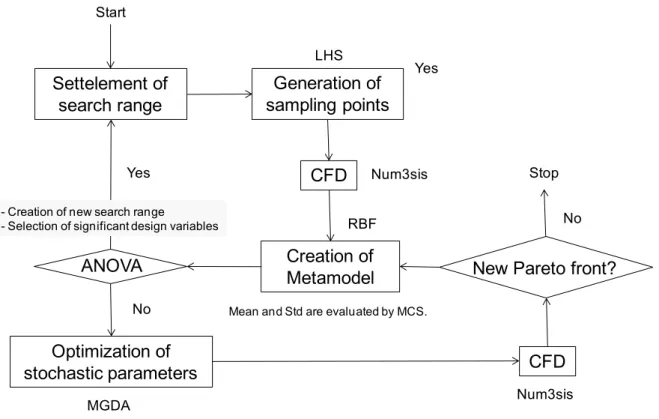 FIGURE 2: Flow chart of robust optimization 
