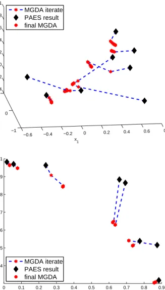 Fig. 6 (Fonseca test case) First step with a large PAES followed by MGDA iterates on each non dominated point found