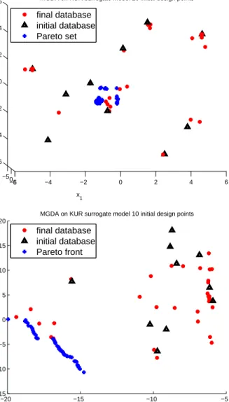 Fig. 9 (Kur test case) Evolution of points gived by MGDA on an evoluting Kriging metamodel.