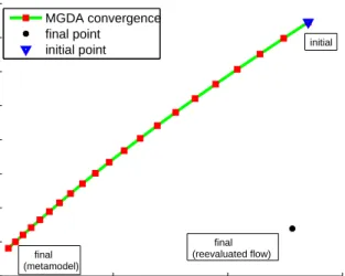 Fig. 10 (Eulerian flow test case) Example of the convergence of MGDA from an initial database point on the metamodel and the corresponding simulation result point.