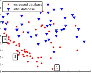 Fig. 11 (Eulerian flow test case) Evolution of datapoints by MGDA applied to Kriging metamodels of lift and drag; the dataset is made of 40 design points initially, and 95 ultimately