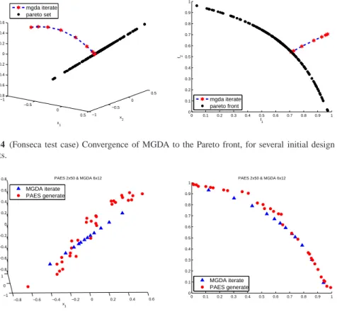 Fig. 4 (Fonseca test case) Convergence of MGDA to the Pareto front, for several initial design points