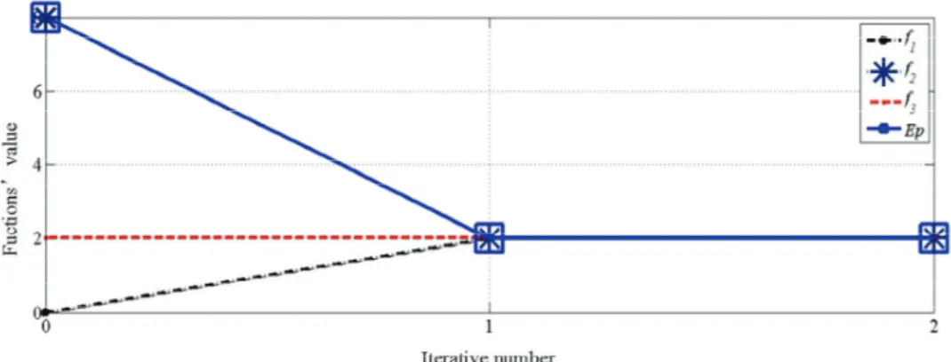 Fig. 3 The iteration process of every objective function and its envelope function. 