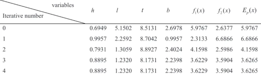 Table 2 The Iterative process of variables and objective functions 