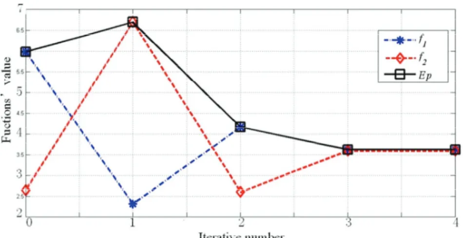 Fig. 5 The iteration process of every objective function and its envelope function 