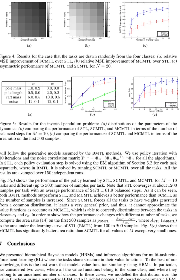 Figure 4: Results for the case that the tasks are drawn randomly from the four classes: (a) relative MSE improvement of SCMTL over STL , (b) relative MSE improvement of MCMTL over STL , (c) asymmetric performance of MCMTL and SCMTL for N = 20.