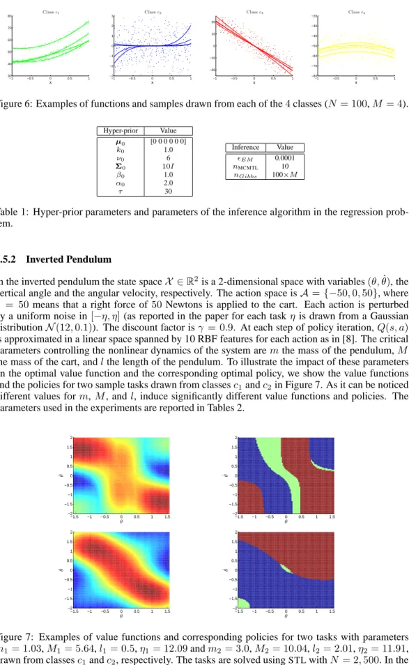 Figure 6: Examples of functions and samples drawn from each of the 4 classes (N = 100, M = 4).